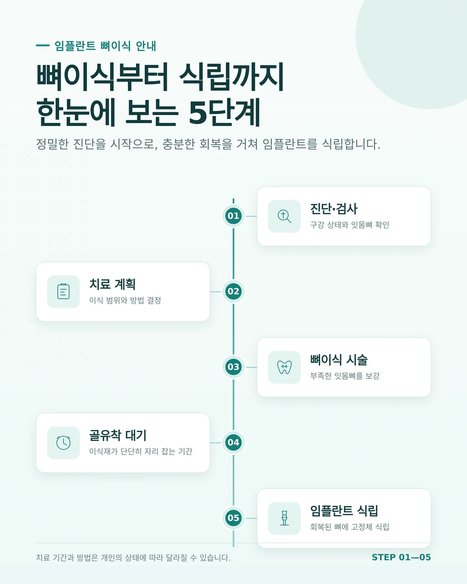임플란트 뼈이식 종류 상담에서 확인할 진단과 계획